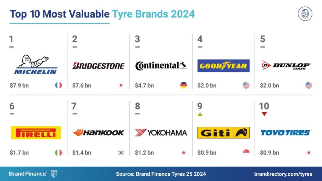 2024 Fastest-Growing Tire Brand